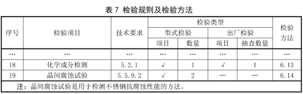 表7 預埋槽道檢測標準增加檢驗規則及檢測方法