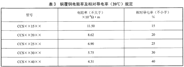 銅覆鋼的電阻率和相對導電率,表3